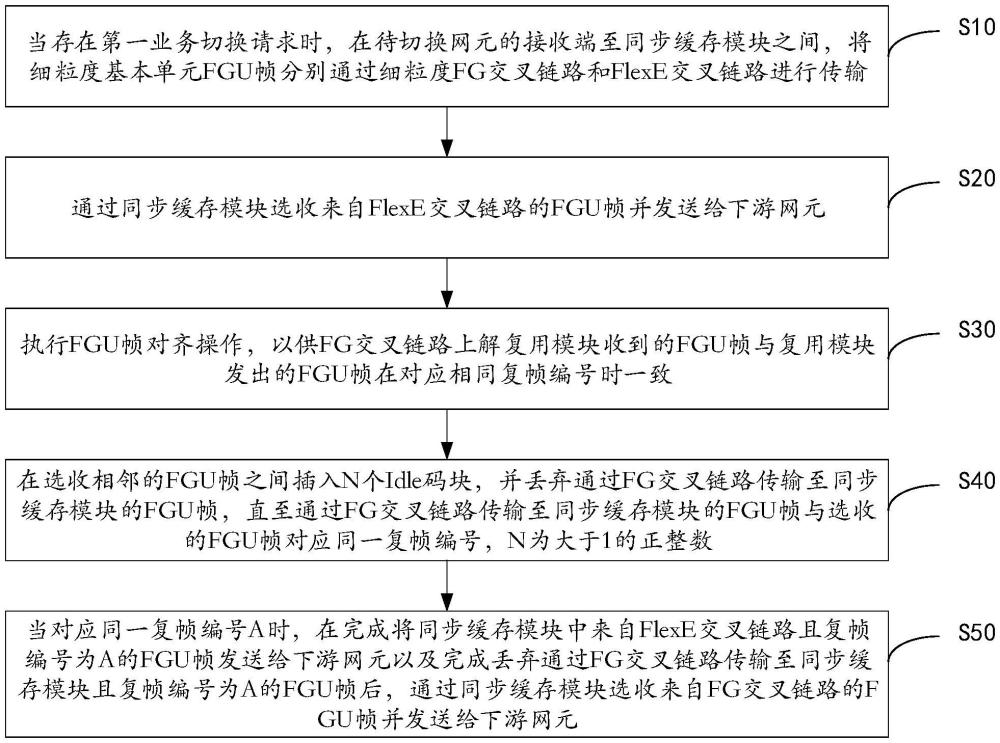 业务无损切换方法及装置与流程