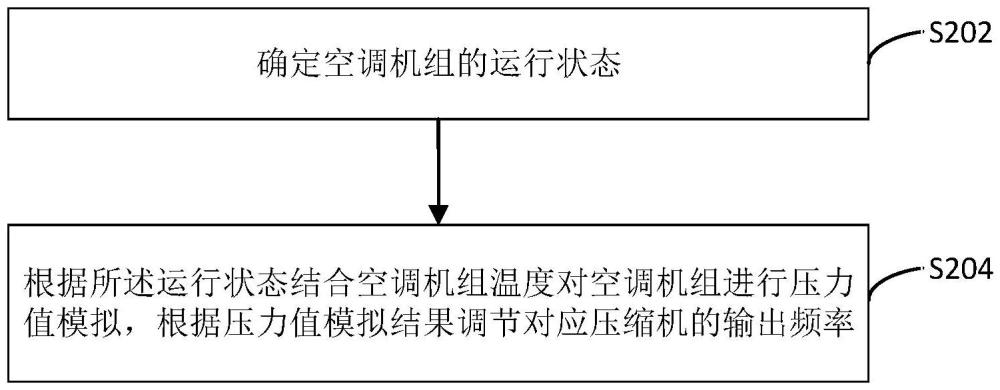 空調(diào)壓力控制方法、裝置、電子設備及可讀存儲介質(zhì)與流程