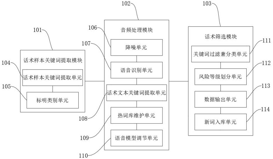 一種場(chǎng)景話術(shù)分類系統(tǒng)的制作方法