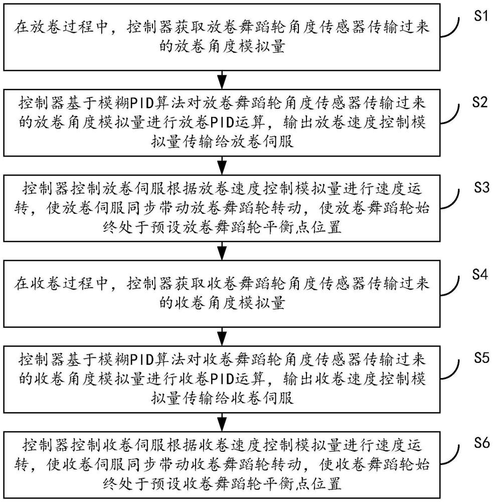 壓合涂膠整線設備及其張力控制方法、計算機存儲介質(zhì)與流程