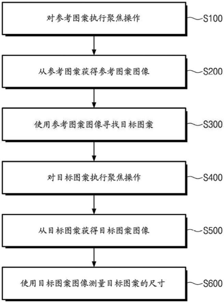 检查半导体器件的方法与流程