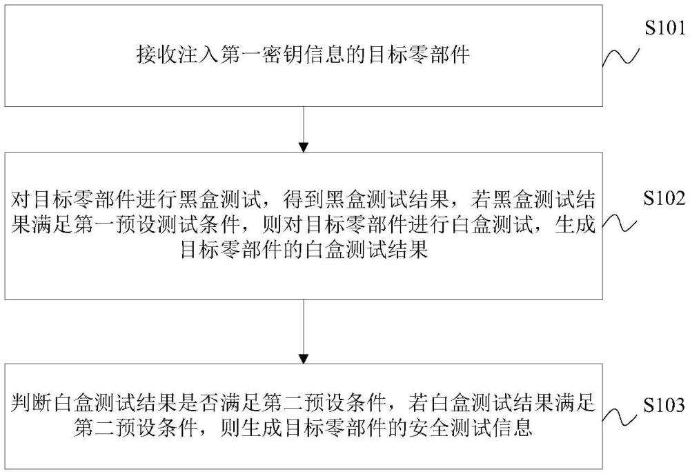 車輛的信息安全生產(chǎn)一致性的檢測方法、裝置及電子設(shè)備與流程