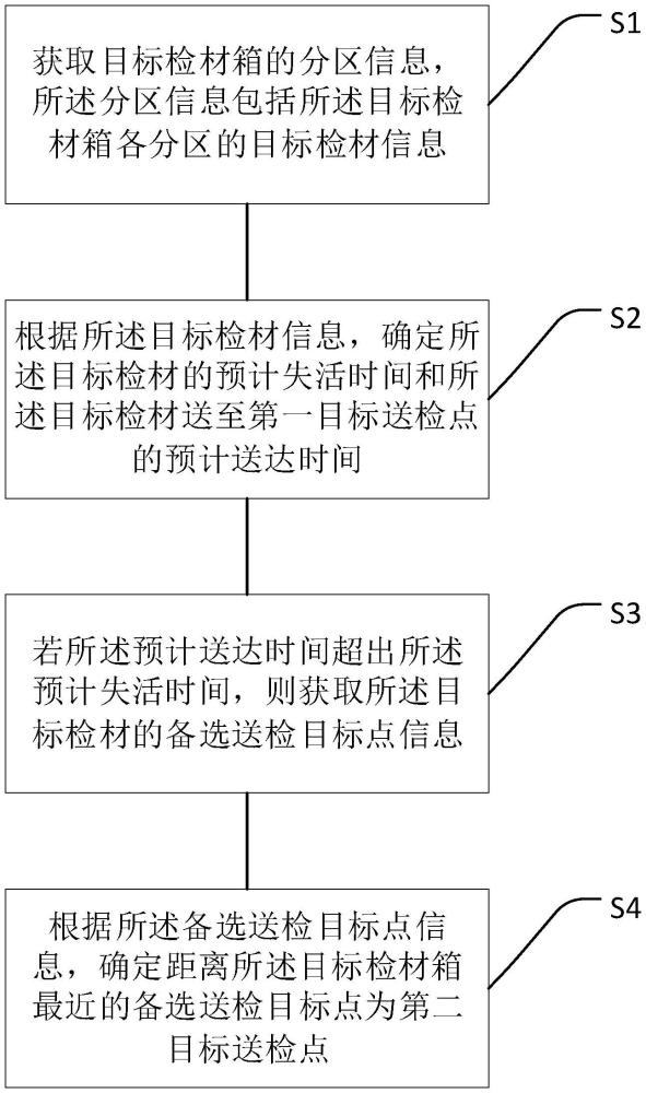 一种生物检材的存储送检方法、系统、设备及存储介质与流程