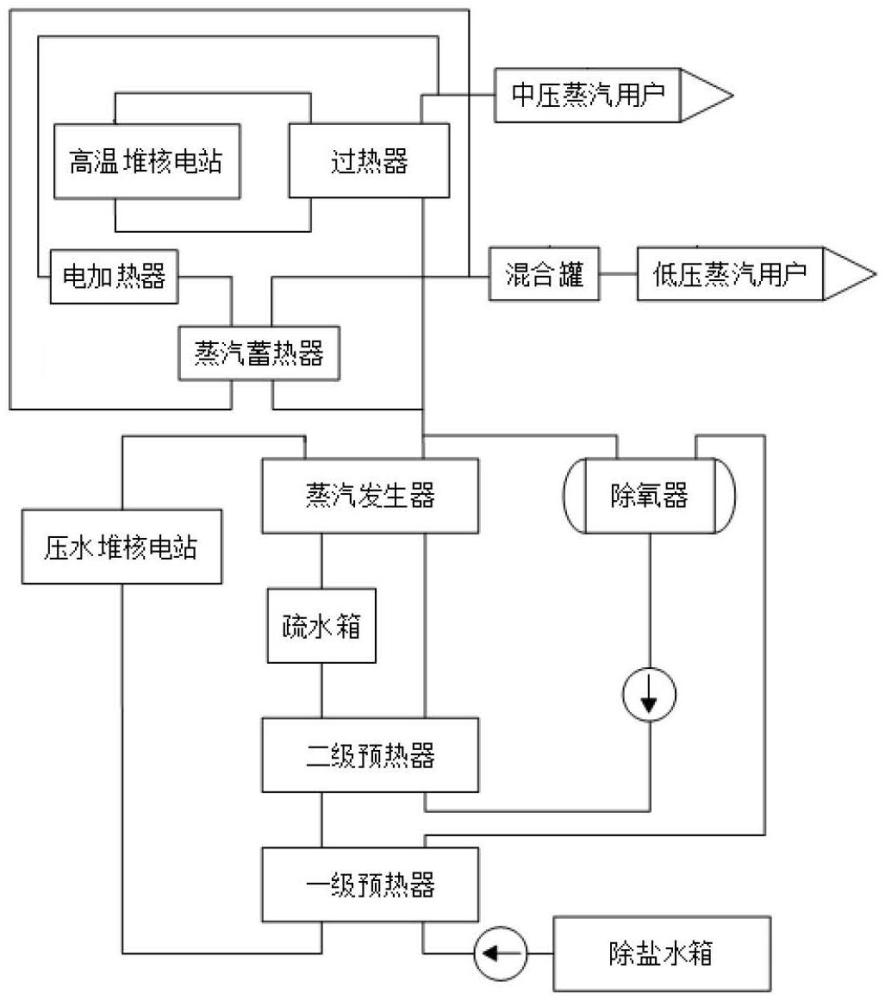 一種核能供汽系統(tǒng)和方法與流程