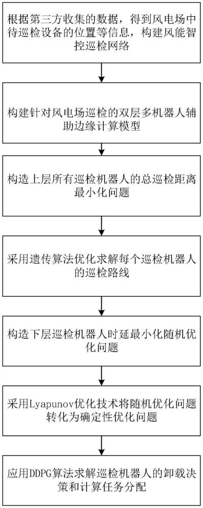 一種融合移動邊緣計算的風(fēng)電場巡檢方法及系統(tǒng)與流程