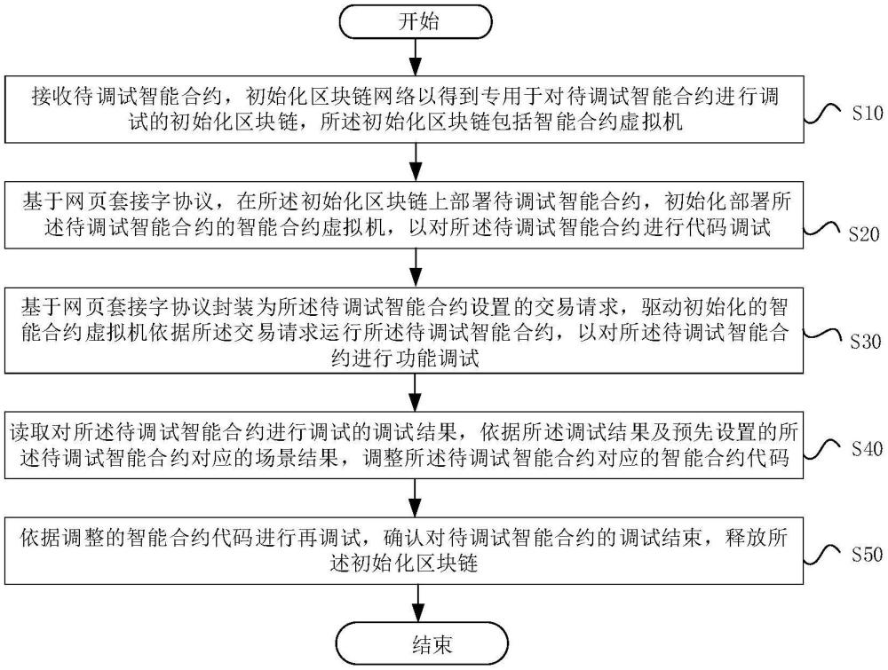 智能合约的调试方法、装置、存储介质和电子设备与流程