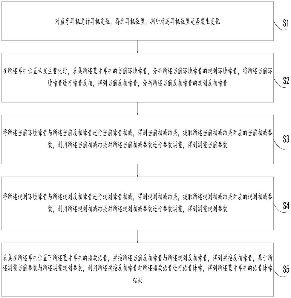 一种蓝牙耳机降噪方法及系统与流程