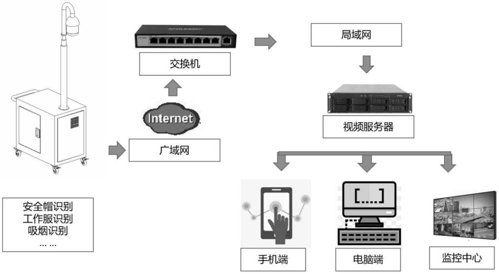 一種移動(dòng)式維修現(xiàn)場化安全監(jiān)管系統(tǒng)的制作方法