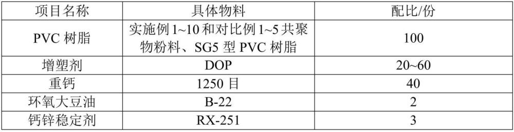 一種制備氯乙烯共聚物的方法與流程