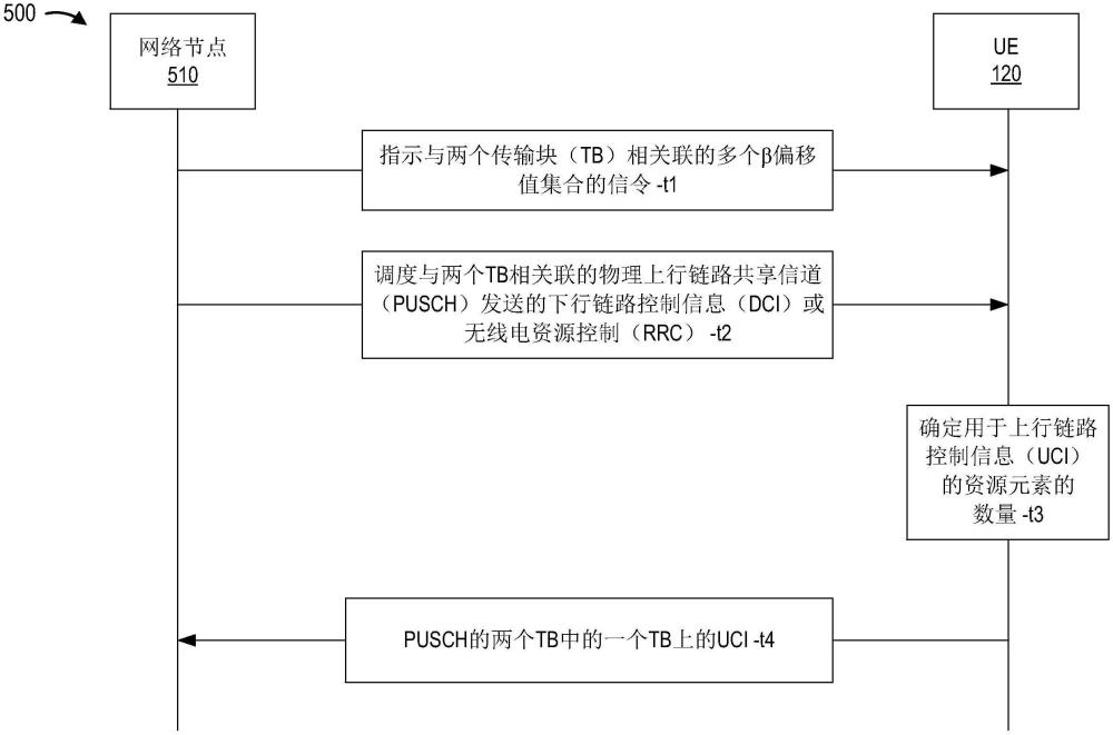 確定用于具有兩個(gè)傳輸塊的上行鏈路共享信道上的上行鏈路控制信息的β偏移的制作方法