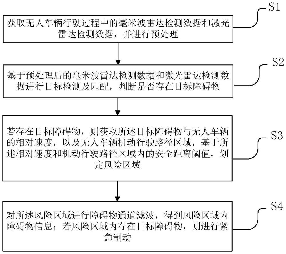 一種非結(jié)構(gòu)化環(huán)境下無人車輛主動安全控制方法與流程