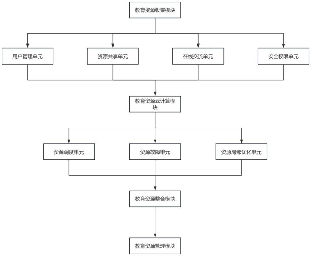 一種基于云計算的教育資源整合系統(tǒng)的制作方法