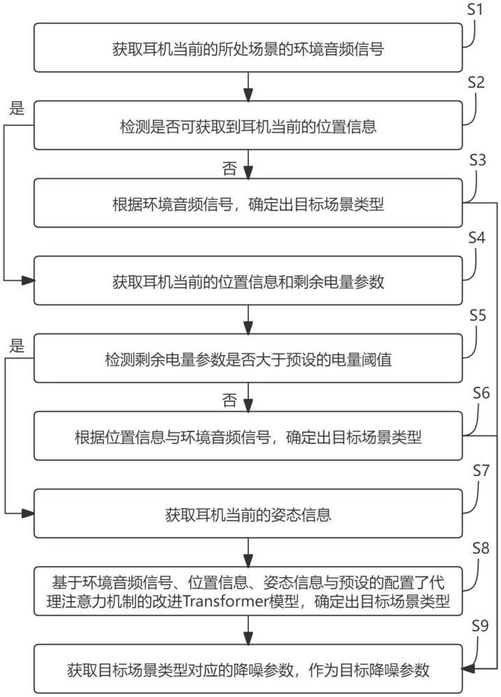 耳機(jī)降噪的控制方法與流程