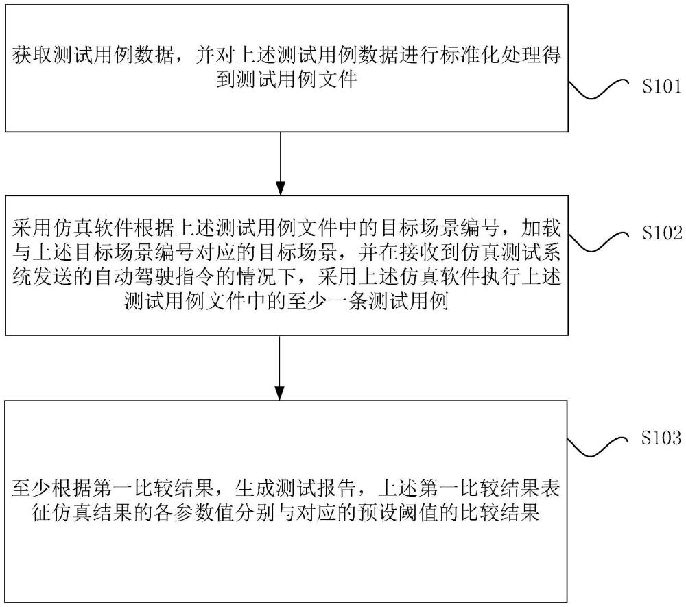 無人農(nóng)機(jī)的仿真方法、裝置、介質(zhì)和系統(tǒng)與流程