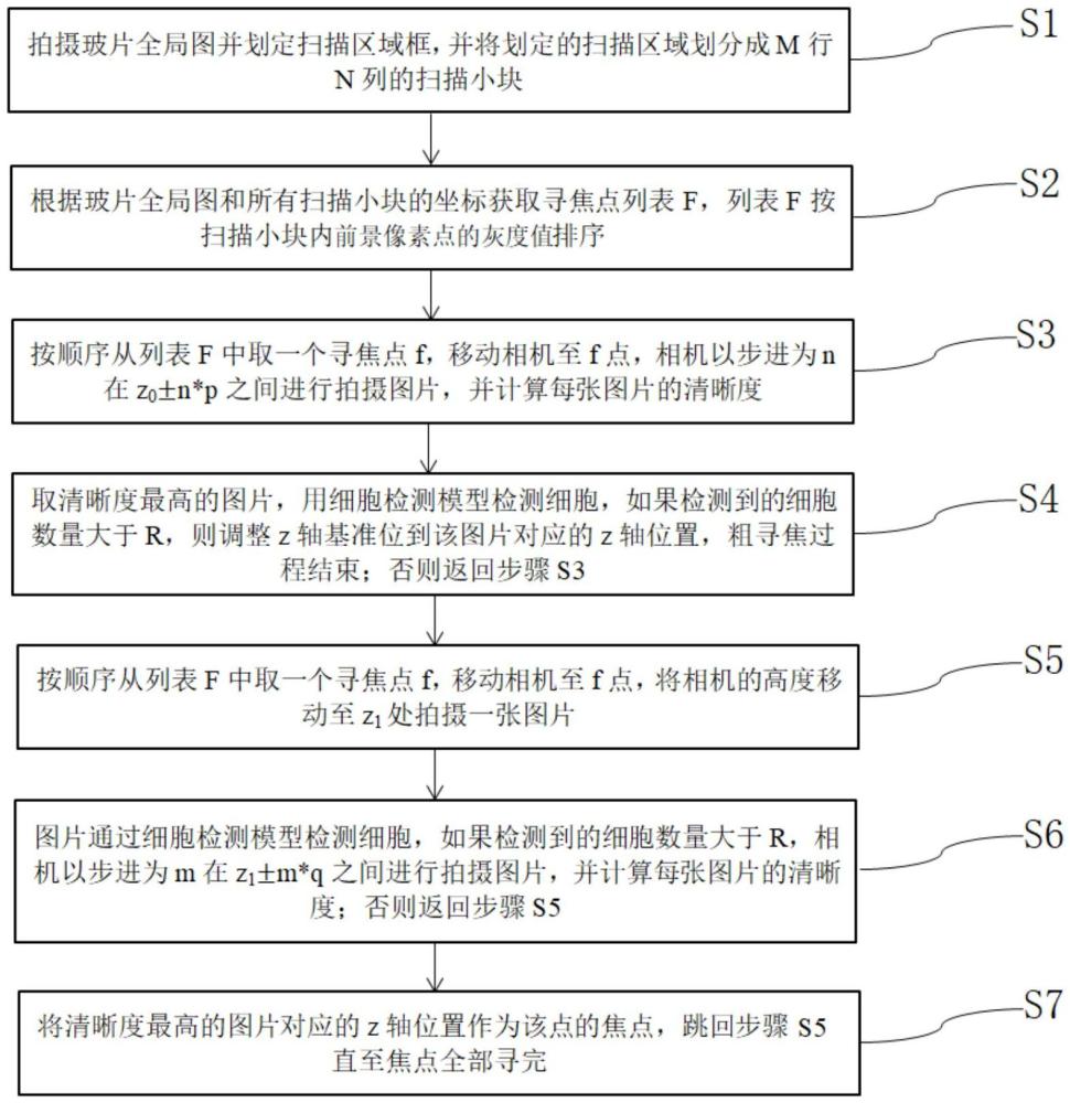 一種用于鼻分泌物涂片掃描過程中的尋焦方法與流程