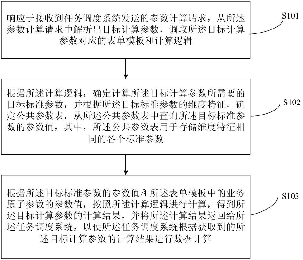 一種數(shù)據(jù)計(jì)算方法和裝置與流程