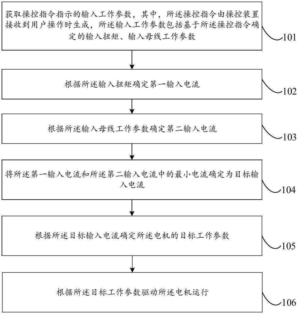 電機(jī)控制方法、電機(jī)控制器、動(dòng)力系統(tǒng)及可讀存儲(chǔ)介質(zhì)與流程