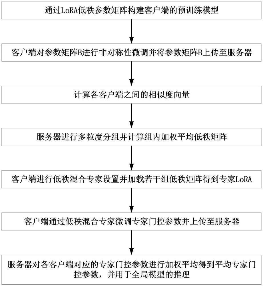 一種通信高效的聯(lián)邦學習多粒度分組微調方法