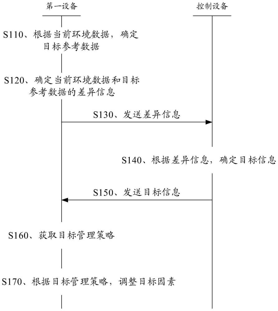 一種環(huán)境管理方法、電子設備以及計算機可讀存儲介質與流程