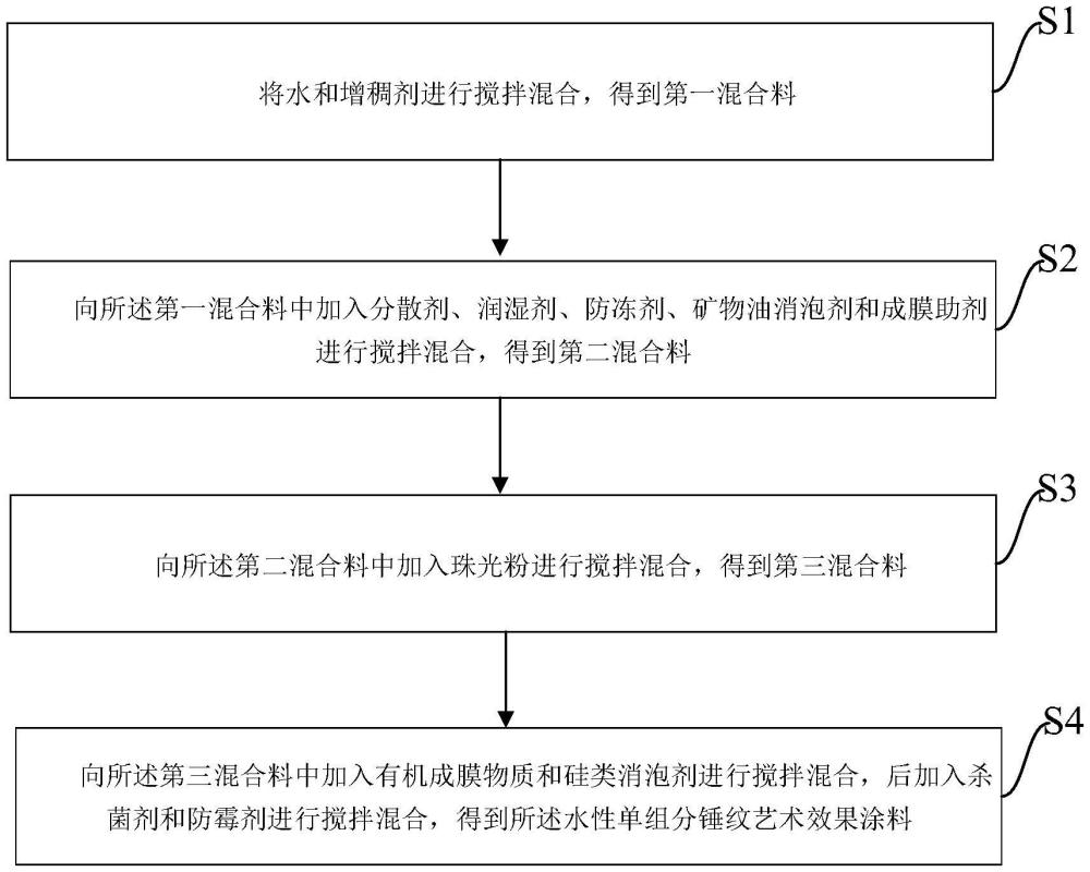 一種水性單組分錘紋藝術(shù)效果涂料及其制備方法與流程