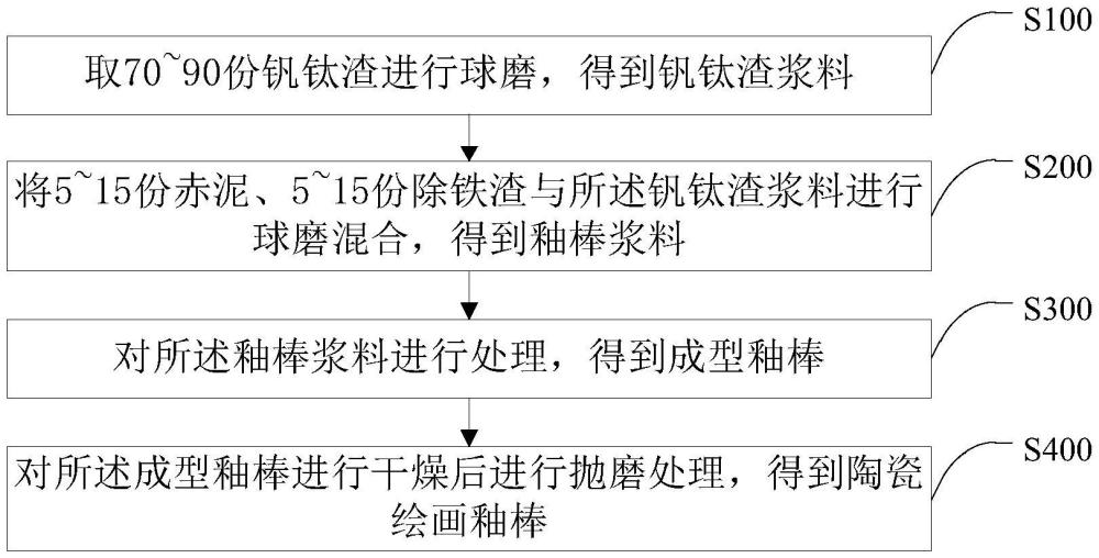 一種陶瓷繪畫釉棒及其制備方法與流程