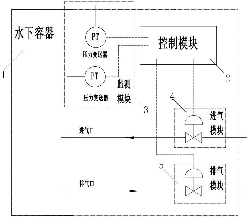 一種用于水下容器壓力環(huán)境控制系統(tǒng)和設(shè)備的制作方法