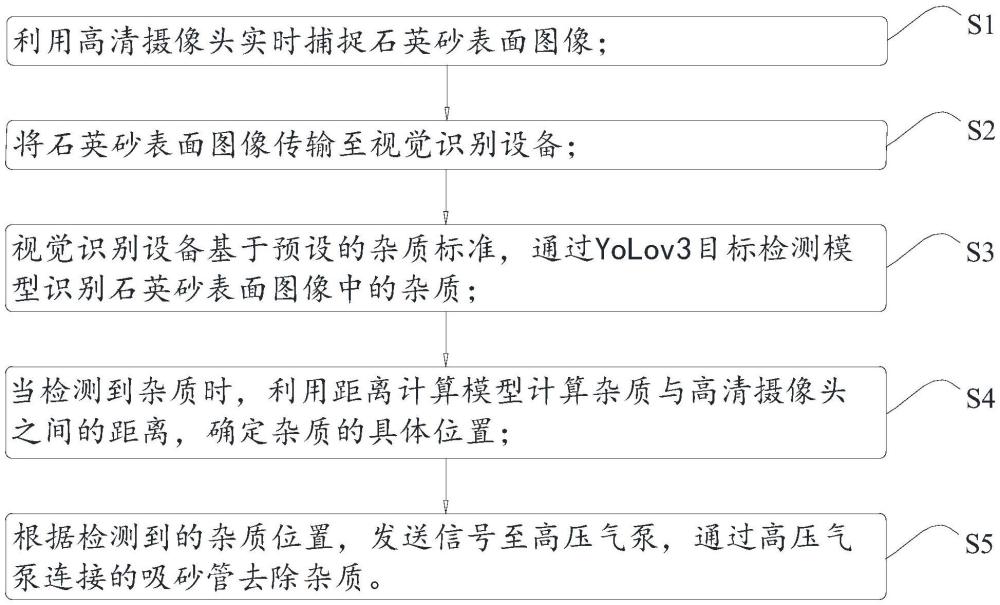 一種高純石英砂選別方法及裝置與流程