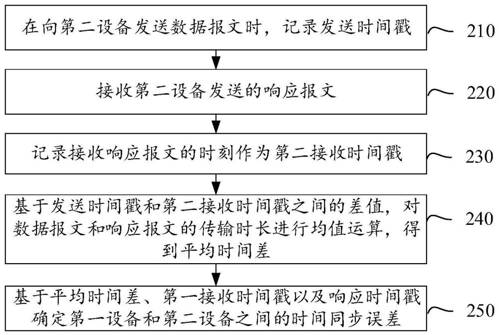 时间同步误差的确定方法、装置、设备、介质及程序产品与流程