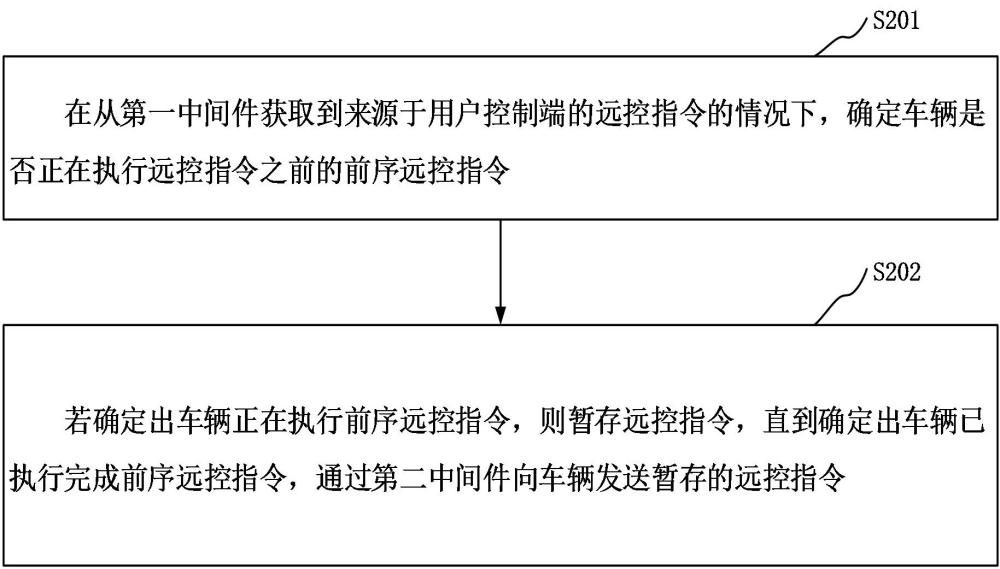 車輛遠(yuǎn)程控制方法、裝置、通信設(shè)備、可讀存儲(chǔ)介質(zhì)和程序產(chǎn)品與流程