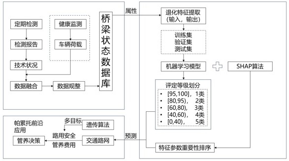 一種基于多源信息的橋梁狀態(tài)評(píng)估與預(yù)測方法