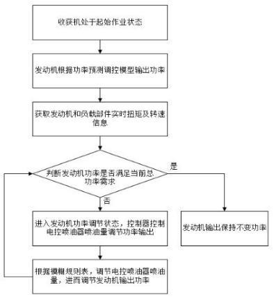 一種節(jié)能狀態(tài)下的收獲機(jī)發(fā)動機(jī)功率自適應(yīng)負(fù)荷調(diào)控方法及系統(tǒng)