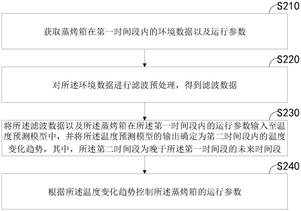 蒸烤箱控制方法、装置、蒸烤箱和存储介质与流程