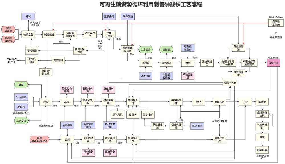 可再生磷資源循環(huán)利用制備磷酸鐵的方法與流程