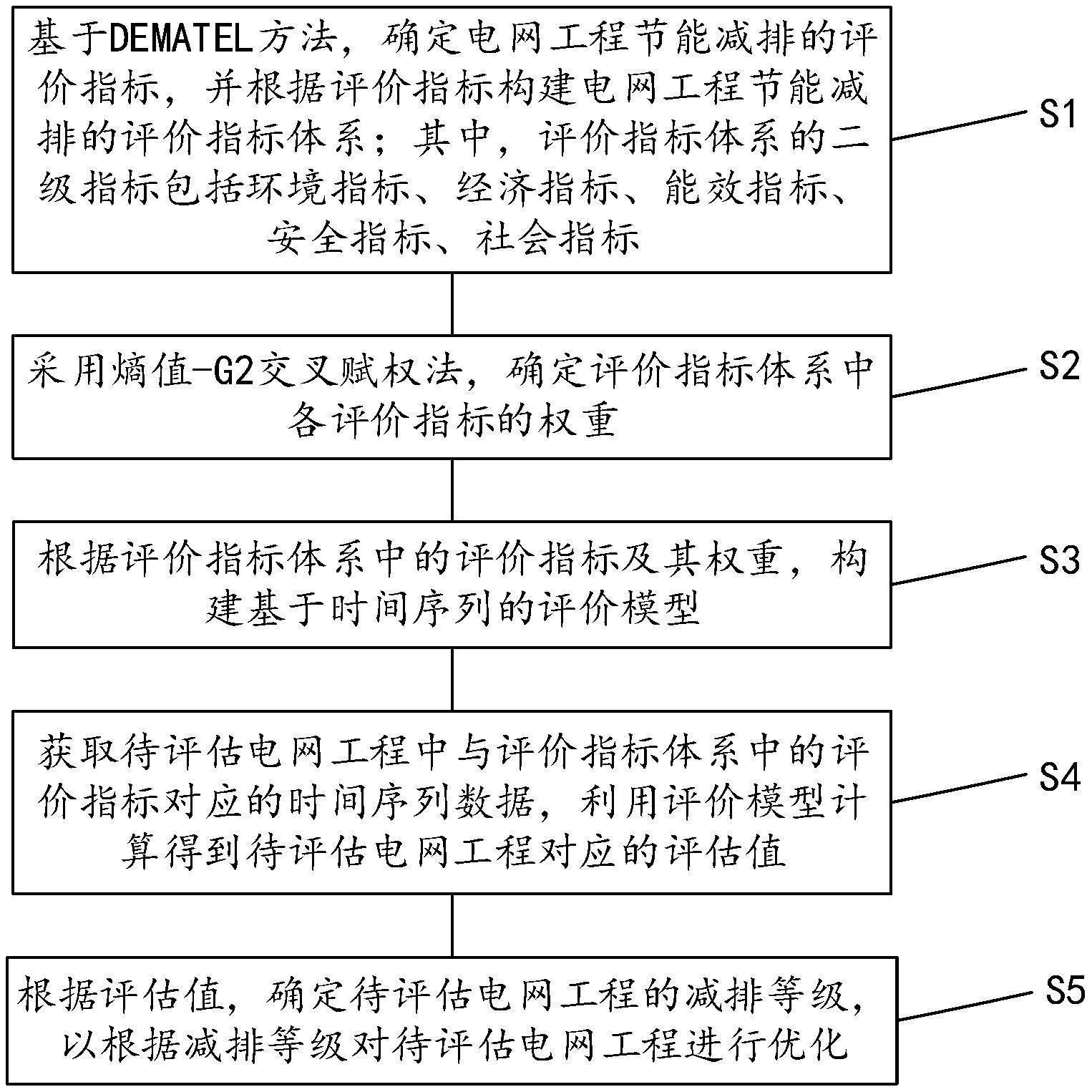 一種電網(wǎng)工程節(jié)能減排評(píng)價(jià)方法及系統(tǒng)與流程