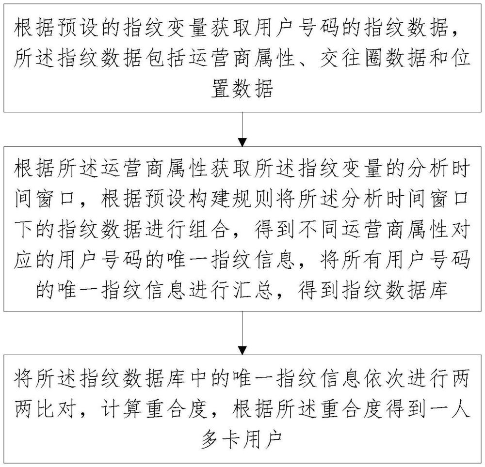 一種識(shí)別一人多卡用戶的方法及裝置與流程