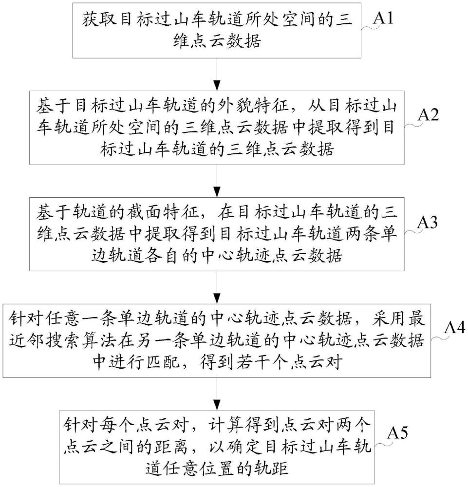 一種基于三維點云數(shù)據(jù)的過山車軌距測量方法及系統(tǒng)與流程