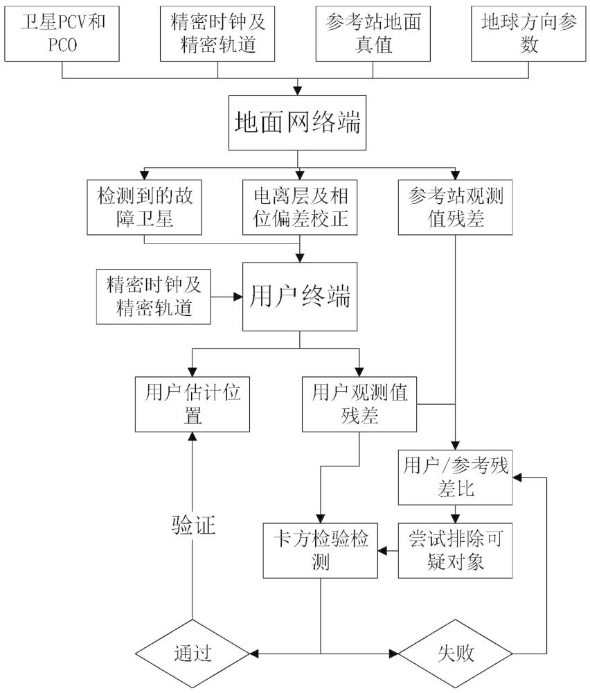 一種使用PPP-RTK的自動(dòng)駕駛汽車實(shí)時(shí)完整性監(jiān)測(cè)故障識(shí)別方法