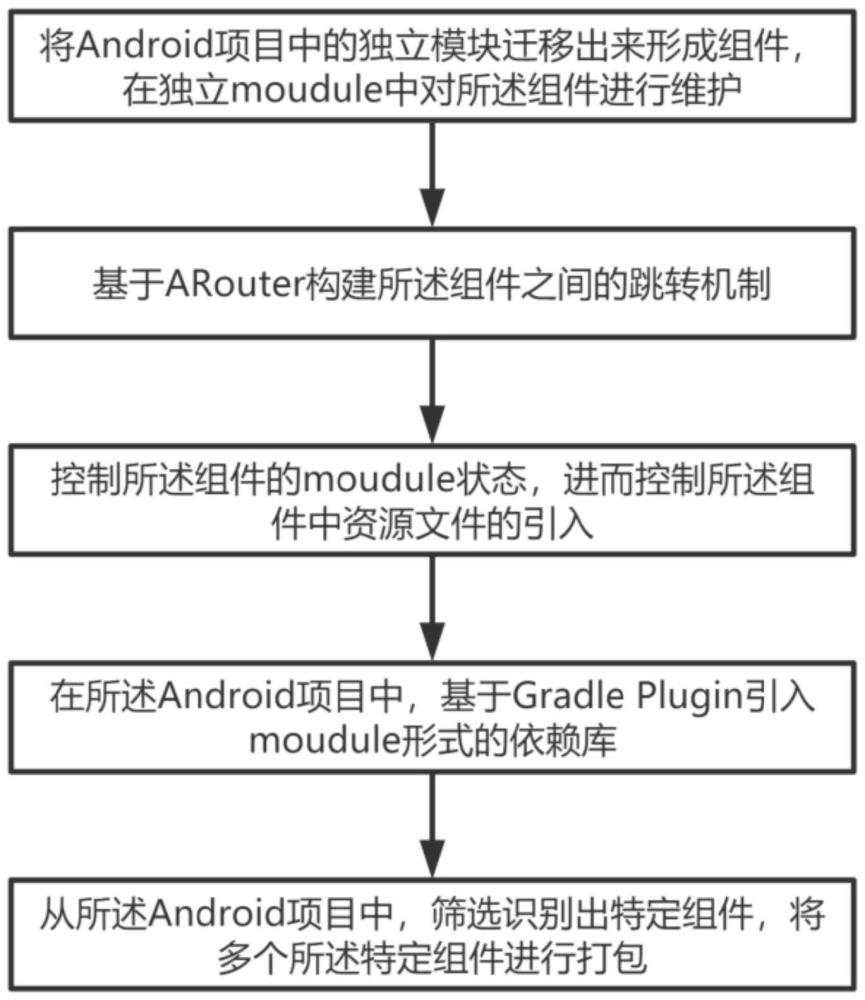 Android項(xiàng)目的組件化配置方法和電子設(shè)備與流程