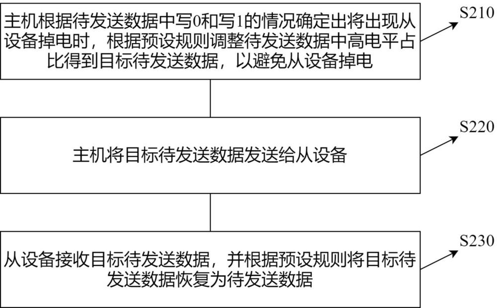 一種采用1-WIRE總線的通信方法及裝置與流程