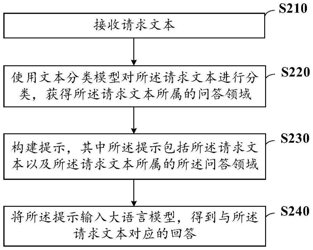 進行對話的方法與流程