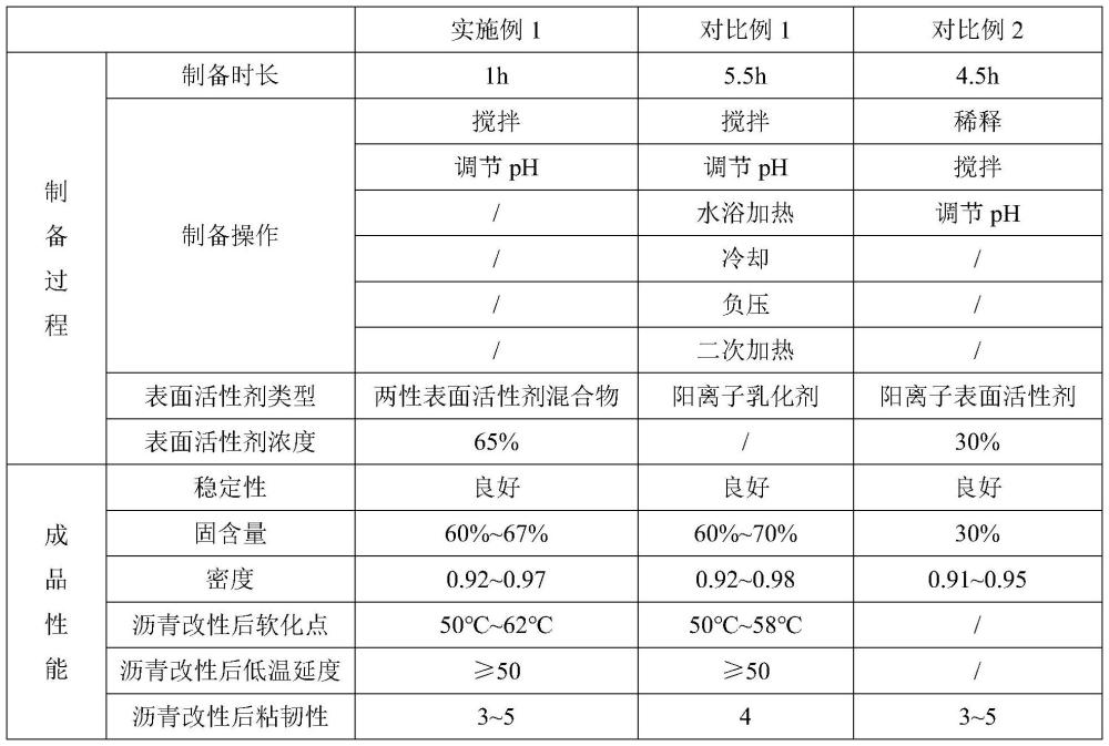 一種將陰離子SBR膠乳轉(zhuǎn)換成陽離子SBR膠乳的方法與流程