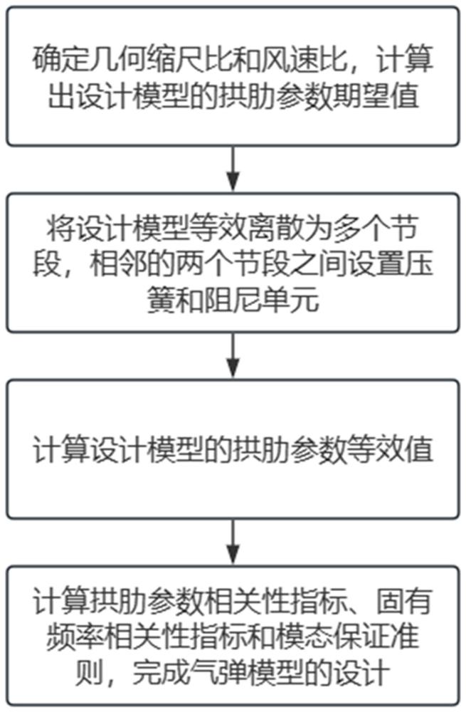 一種適用于鋼桁拱肋拱橋氣彈模型的設計方法及制作方法