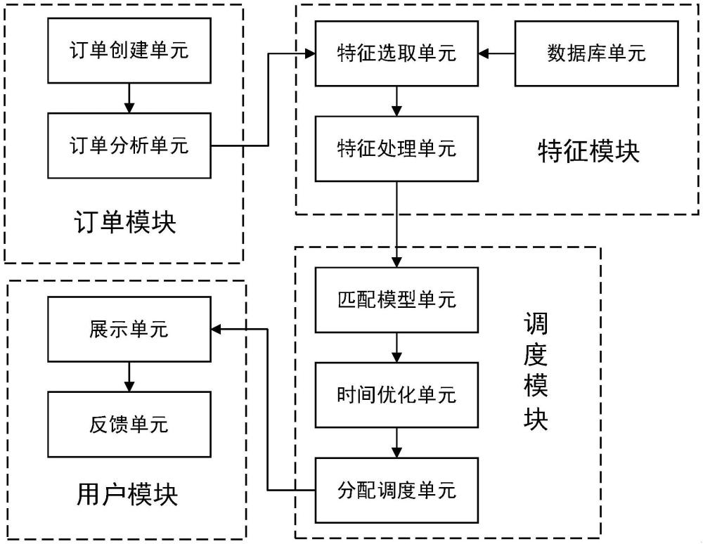 一種基于多元數(shù)據(jù)分析的企業(yè)咨詢服務(wù)訂單處理系統(tǒng)的制作方法