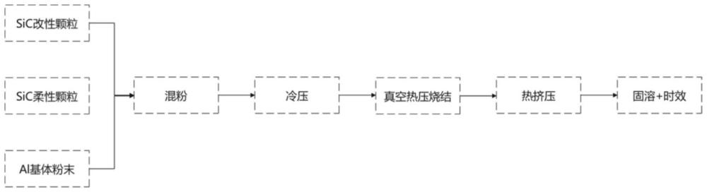 一種SiC改性顆粒多模式強(qiáng)化鋁基復(fù)合材料制備方法