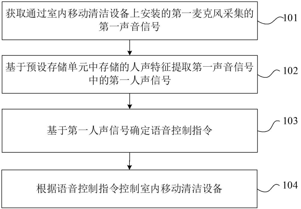 室内移动清洁设备的语音控制方法、装置和电子设备与流程