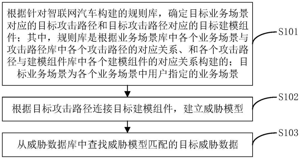 面向智聯(lián)網(wǎng)汽車的威脅分析方法、設(shè)備、介質(zhì)及程序產(chǎn)品與流程