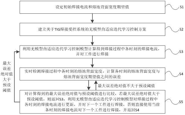 一種基于無(wú)模型自適應(yīng)迭代學(xué)習(xí)控制的TIG焊接方法