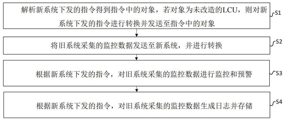 一種電站監(jiān)控過(guò)渡階段的數(shù)據(jù)傳輸方法及系統(tǒng)、電子設(shè)備和存儲(chǔ)介質(zhì)與流程