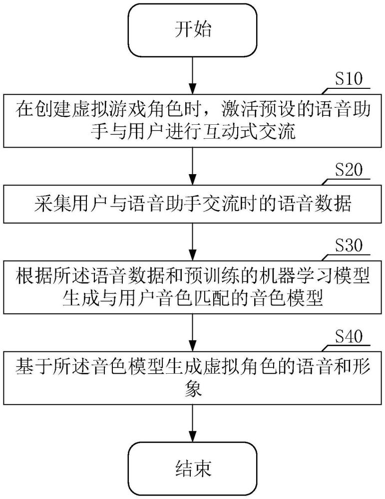 基于用戶音色生成虛擬角色的體感舞蹈游戲方法與流程