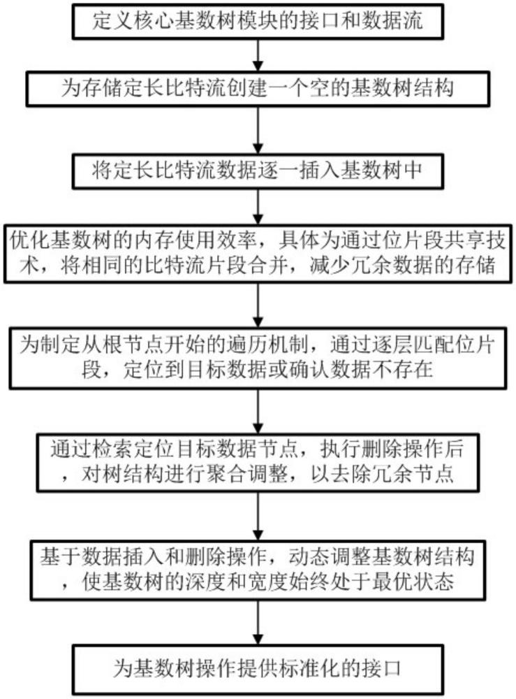 一種基于基數(shù)樹的大規(guī)模鍵值數(shù)據(jù)的存儲(chǔ)方法與流程